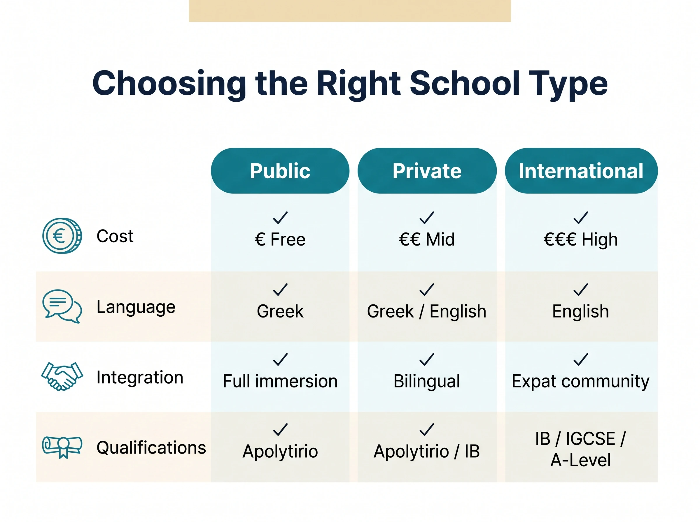 Comparison of Cyprus public, private and international schools across cost, language, integration and qualifications
