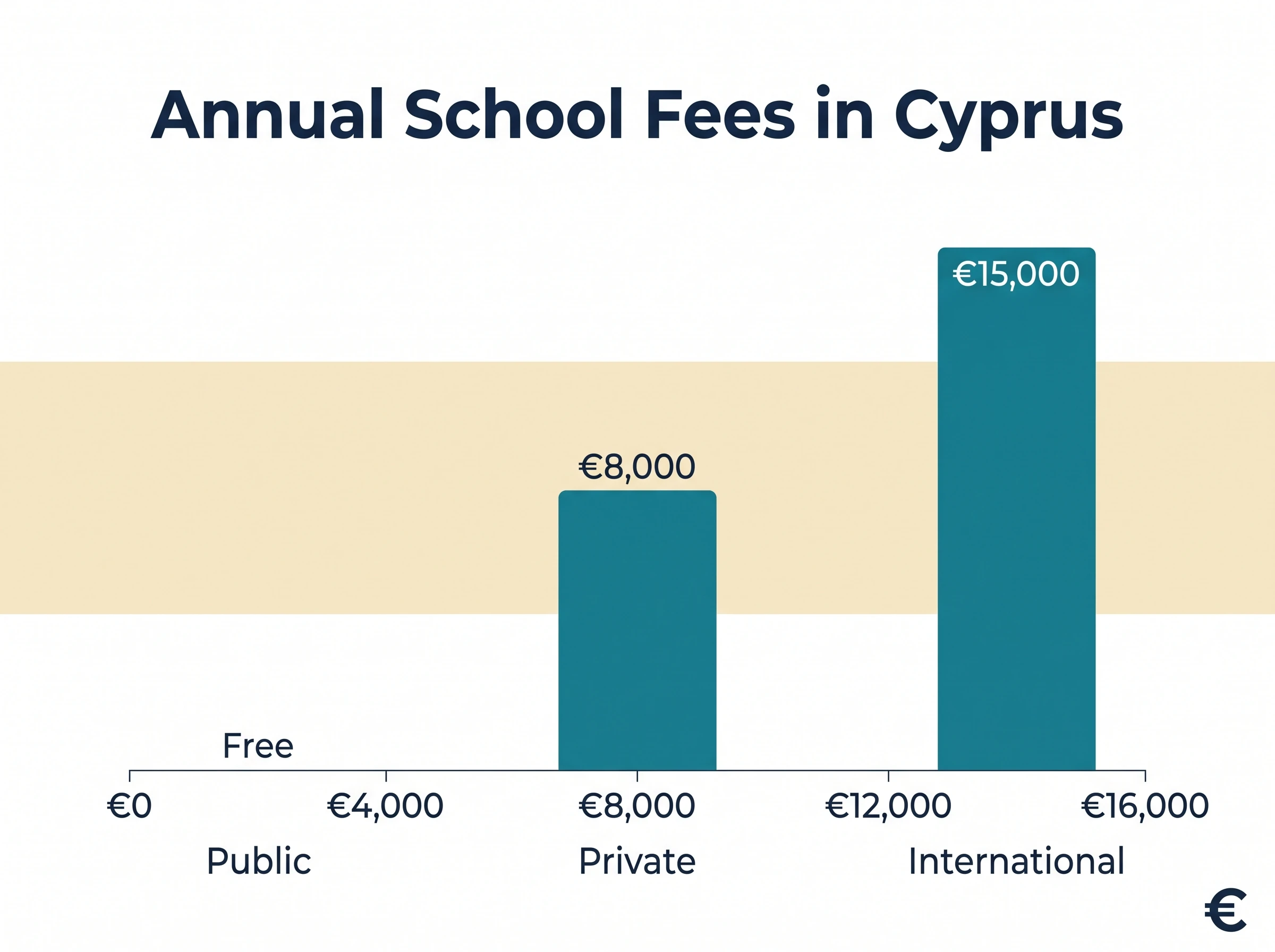 Bar chart comparing yearly Cyprus school fees: public free, private and international from about 5,250 to 16,000 euros