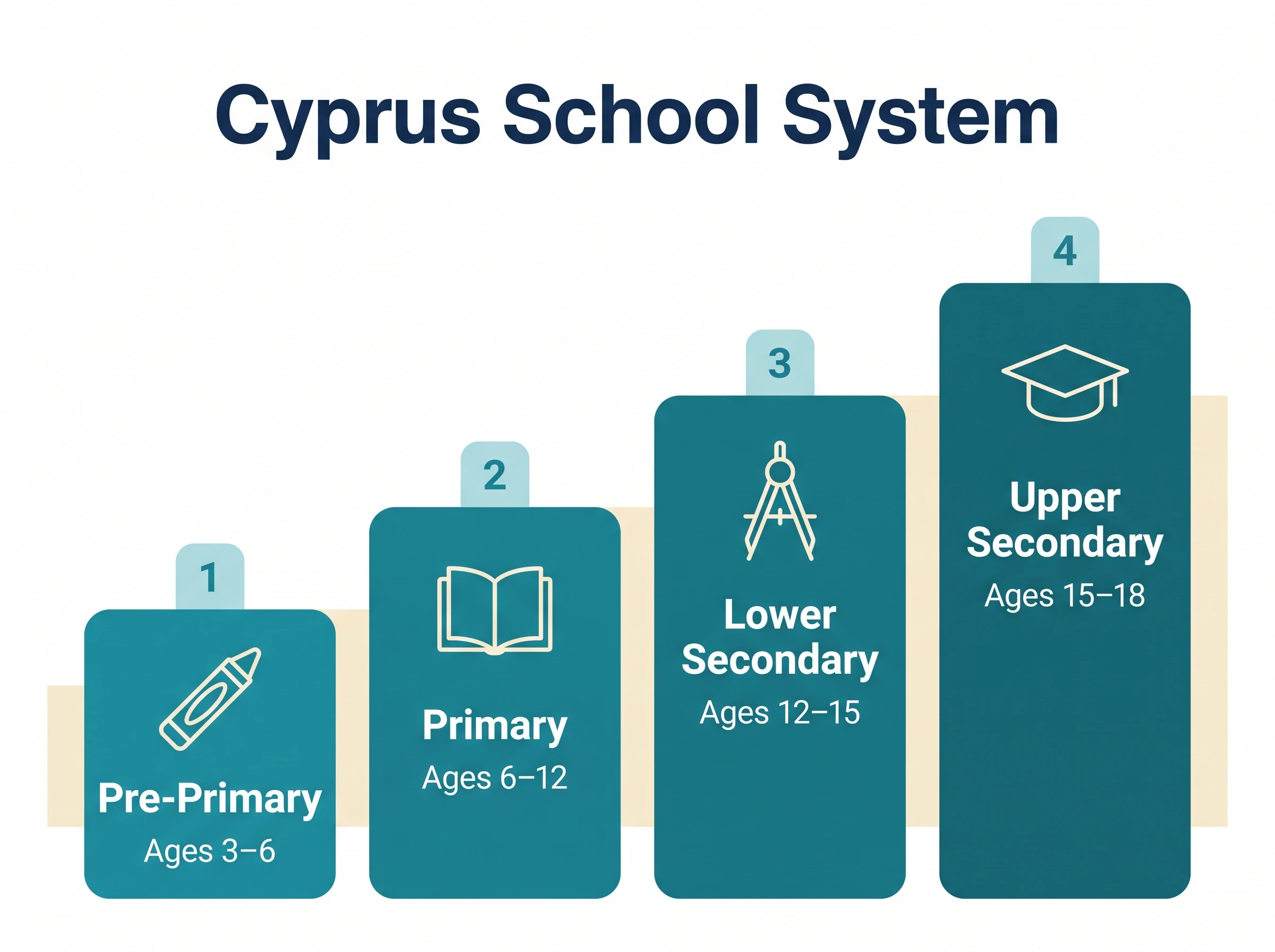 Infographic of the four stages of the Cyprus school system by age: pre-primary 3 to 6, primary 6 to 12, lower secondary 12 to 15, upper secondary 15 to 18